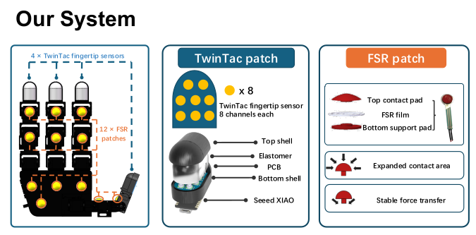 Hardware platform and tactile sensing layout