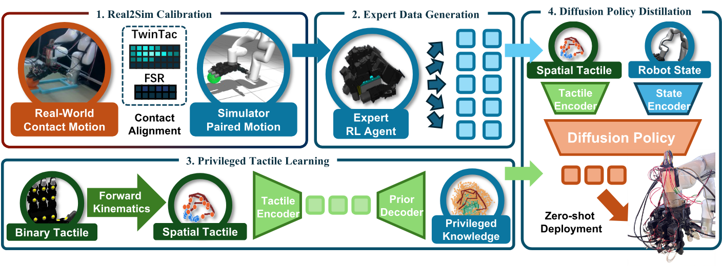 Overview of the proposed Real2Sim2Real framework for blind dexterous grasping