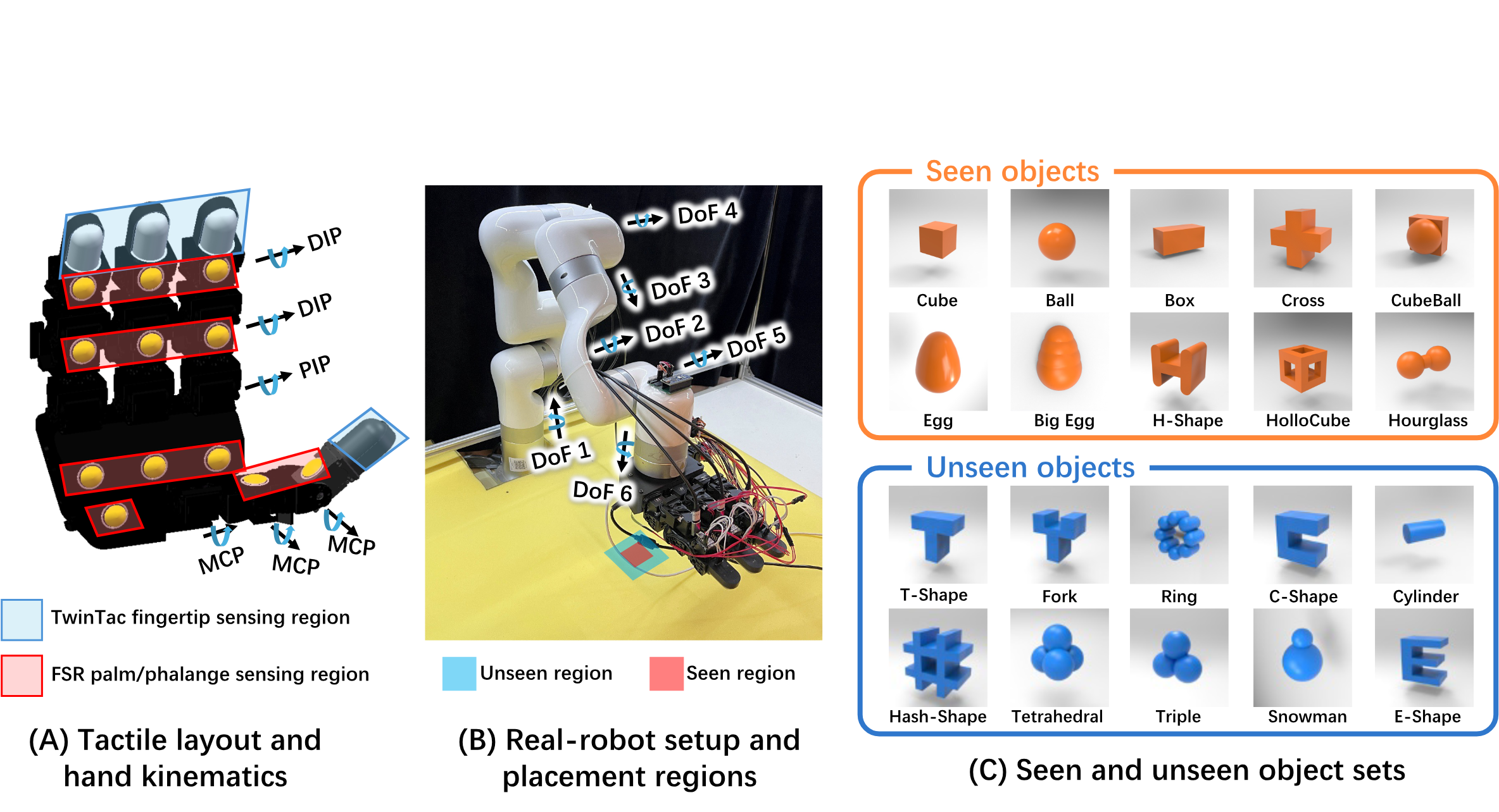 Experiment setup with object sets and evaluation protocol