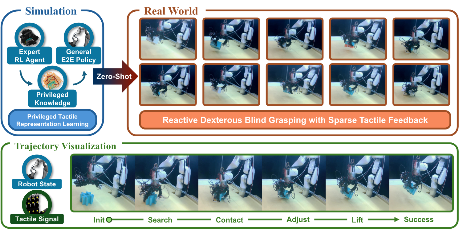 Zero-shot sim-to-real transfer of a tactile-conditioned control policy for reactive blind grasping